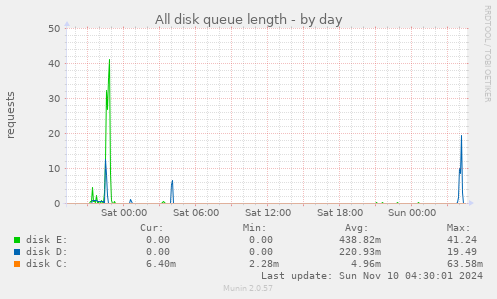 All disk queue length