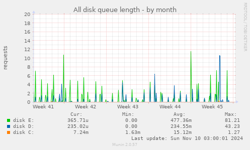 All disk queue length