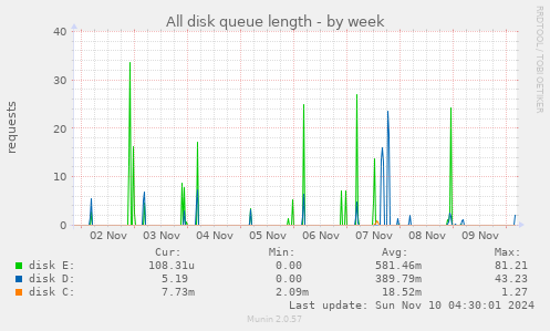 All disk queue length