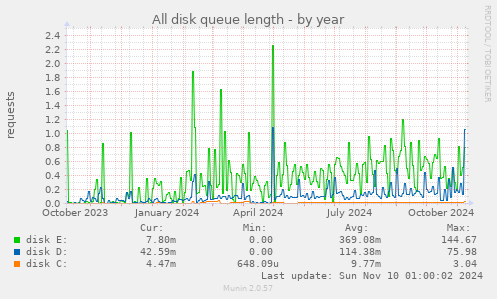 All disk queue length