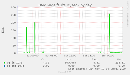 Hard Page faults IO/sec