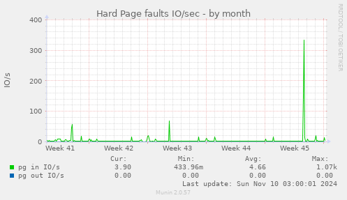 Hard Page faults IO/sec