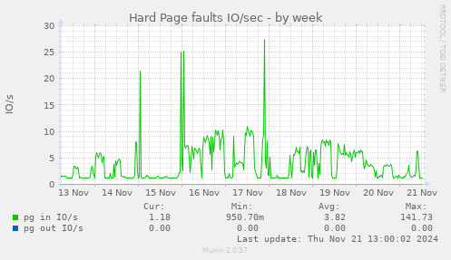 Hard Page faults IO/sec