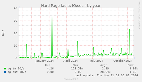 Hard Page faults IO/sec