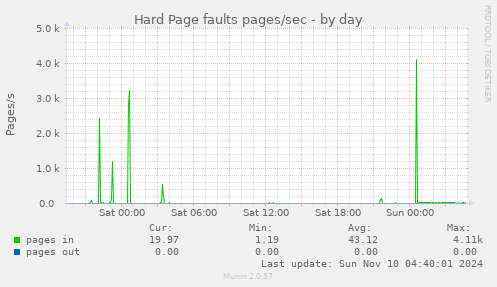 Hard Page faults pages/sec