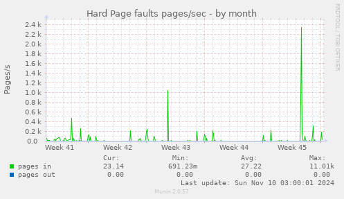 Hard Page faults pages/sec