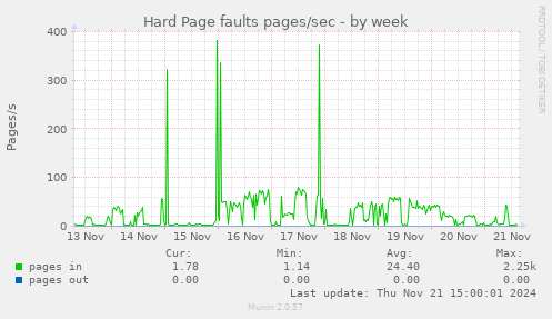 Hard Page faults pages/sec