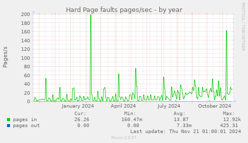 Hard Page faults pages/sec