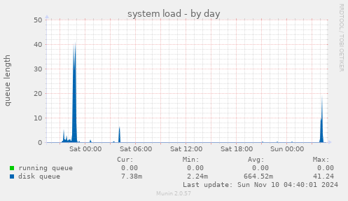 system load