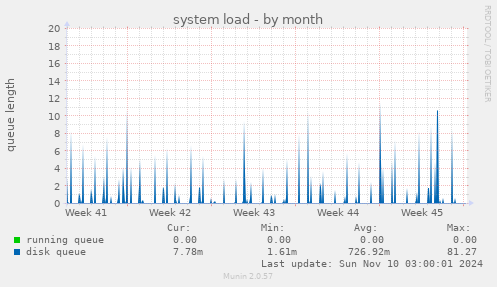 system load