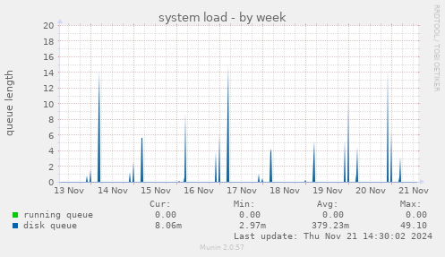 system load