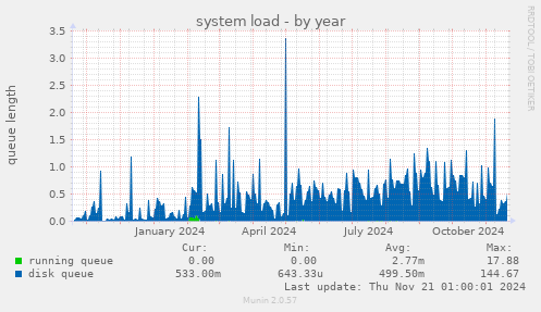 system load