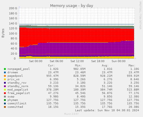 Memory usage