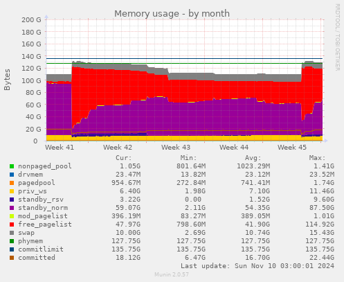 Memory usage