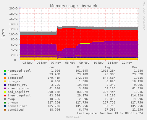 weekly graph