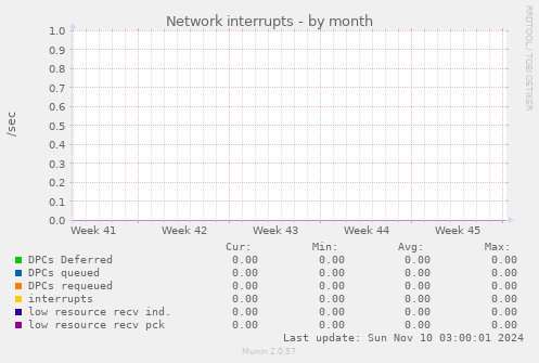 Network interrupts