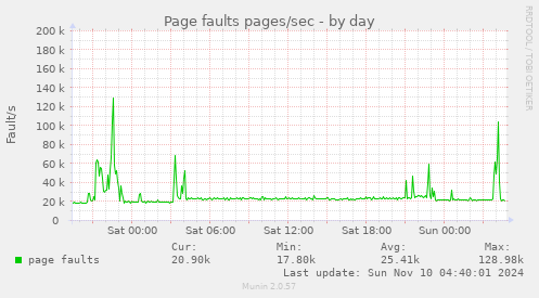 Page faults pages/sec