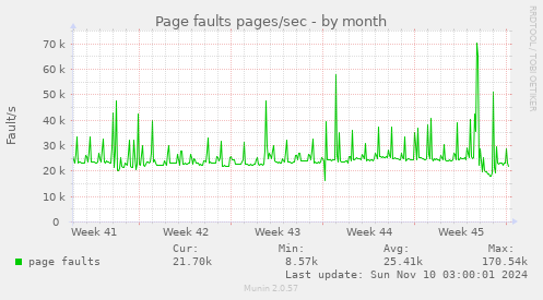 Page faults pages/sec