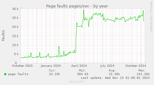 yearly graph