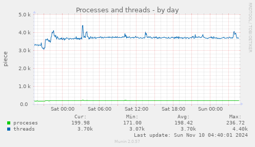 Processes and threads