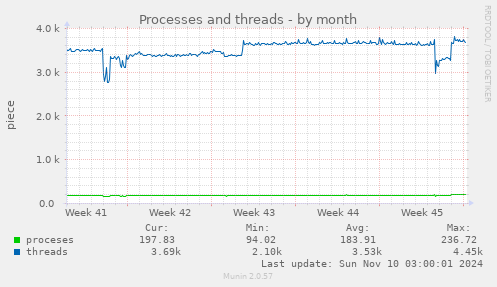 Processes and threads