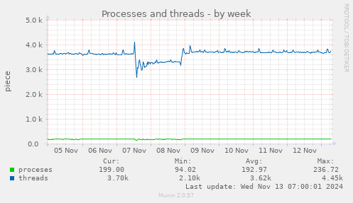 weekly graph