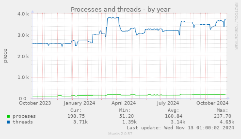 yearly graph