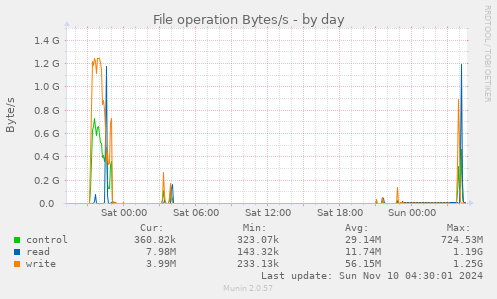 File operation Bytes/s