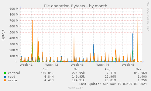 File operation Bytes/s