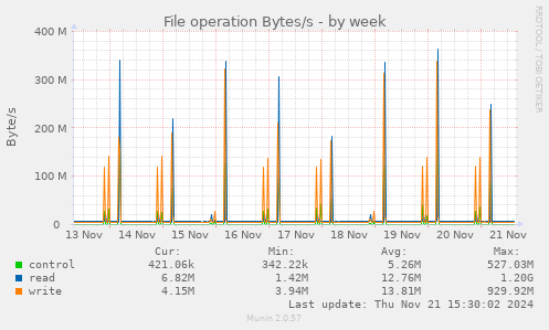 File operation Bytes/s