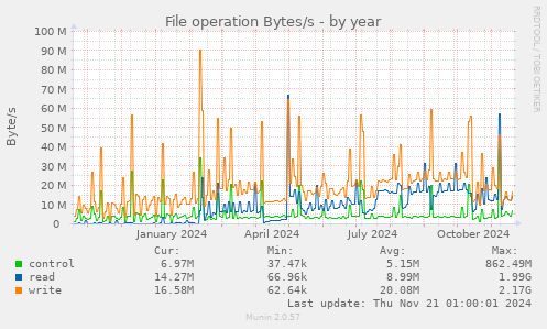 File operation Bytes/s