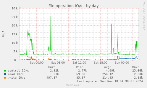 File operation IO/s