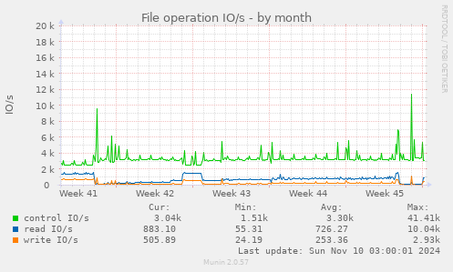 File operation IO/s