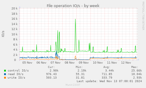 weekly graph