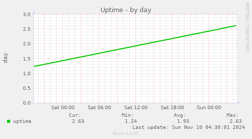 Uptime