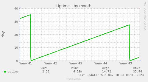 Uptime