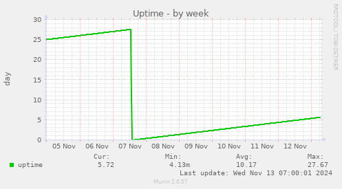 weekly graph