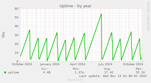 yearly graph