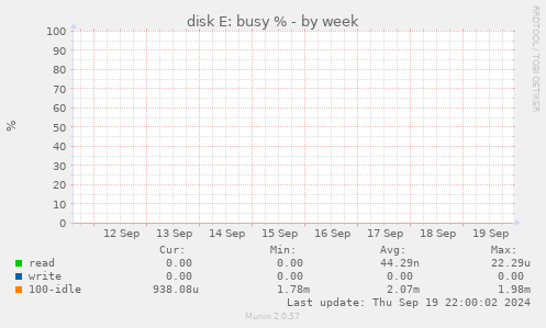 disk E: busy %