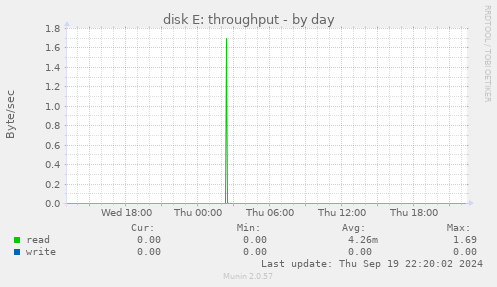 disk E: throughput