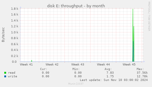 disk E: throughput