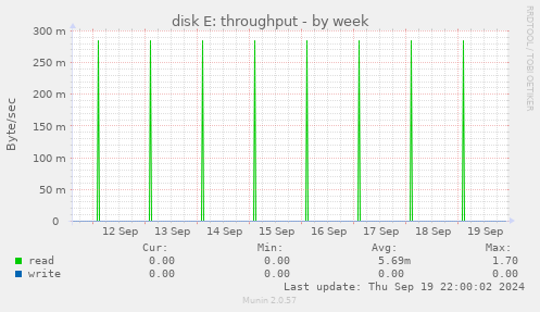 disk E: throughput