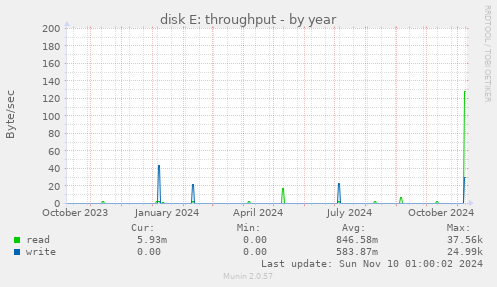 disk E: throughput