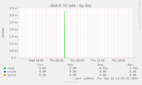 disk E: IO rate