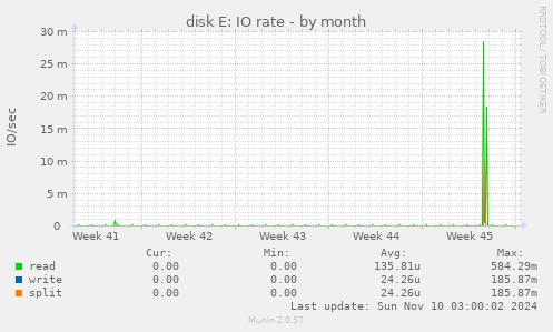 disk E: IO rate