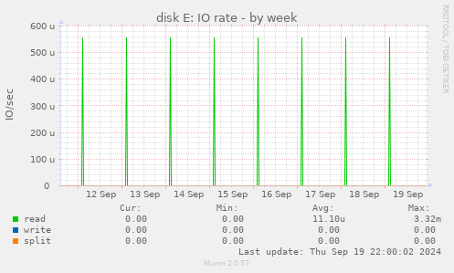 disk E: IO rate