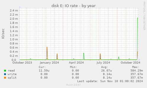 disk E: IO rate