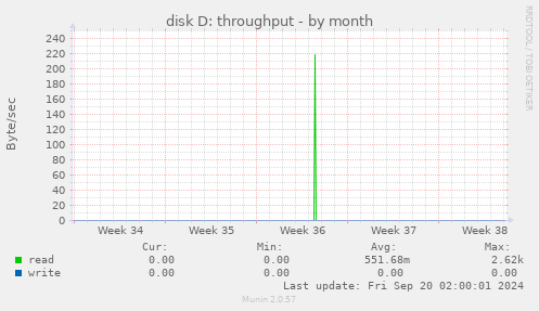 monthly graph