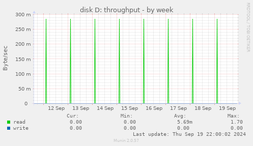 disk D: throughput