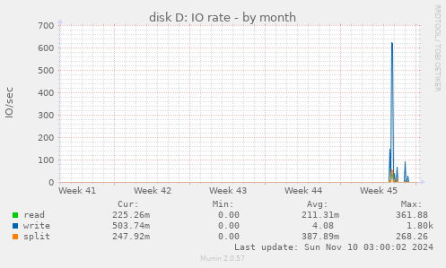 disk D: IO rate